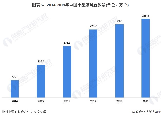 图表5：2014-2019年中国小型基地台数量(单位：万个)