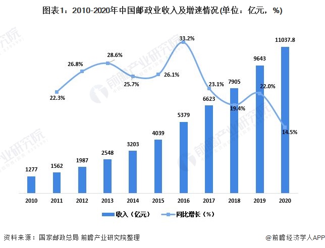 图表1：2010-2020年中国邮政业收入及增速情况(单位：亿元，%)