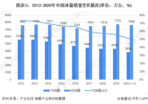 图表3：2012-2020年中国冰箱销量变化情况(单位：万台，%)