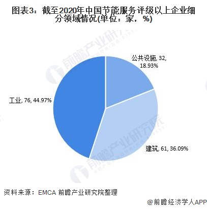 图表3：截至2020年中国节能服务评级以上企业细分领域情况(单位：家，%)