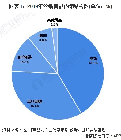 图表1：2019年丝绸商品内销结构图(单位：%)