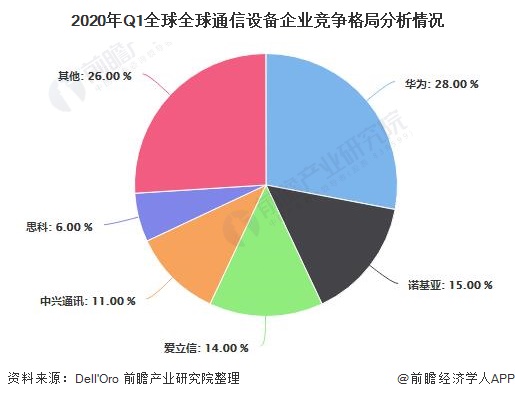 2020年Q1全球全球通信设备企业竞争格局分析情况