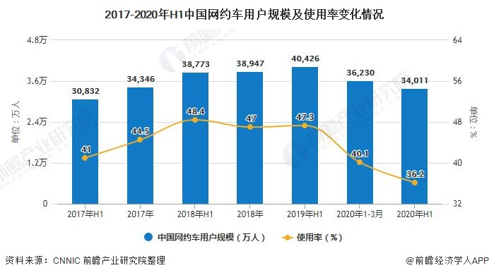 2017-2020年H1中国网约车用户规模及使用率变化情况