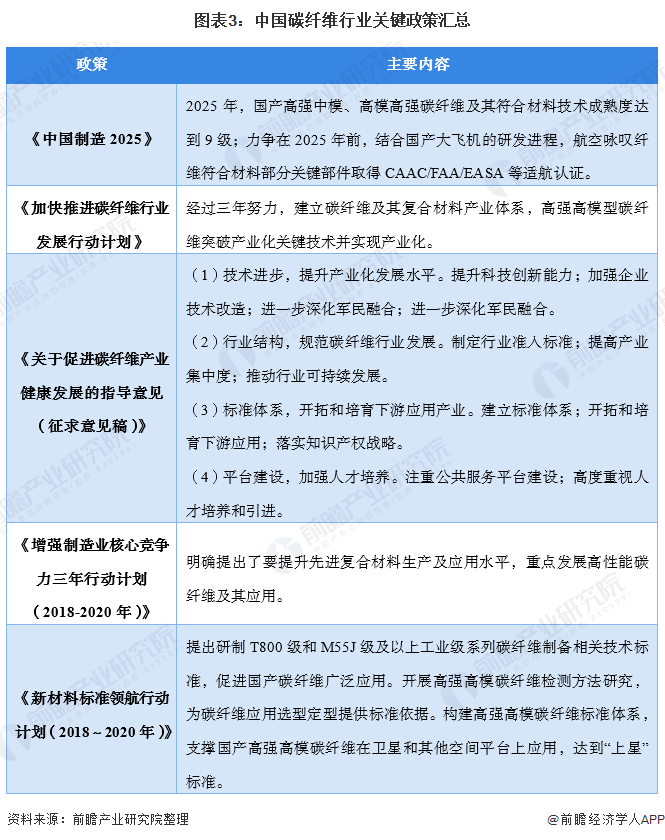 图表3：中国碳纤维行业关键政策汇总