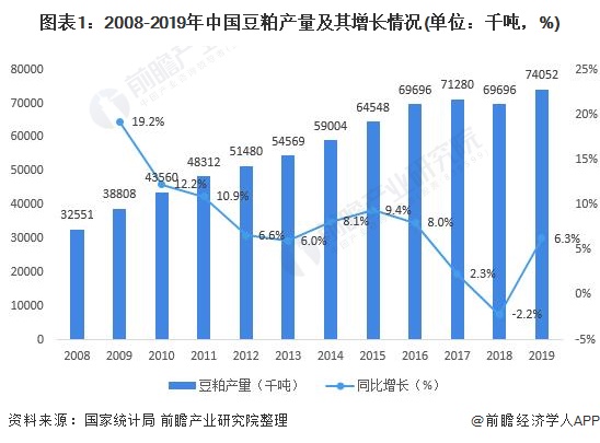 图表1：2008-2019年中国豆粕产量及其增长情况(单位：千吨，%)