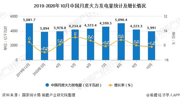 2019-2020年10月中国月度火力发电量统计及增长情况