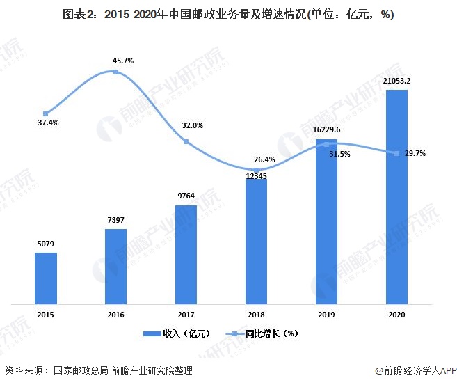 图表2：2015-2020年中国邮政业务量及增速情况(单位：亿元，%)