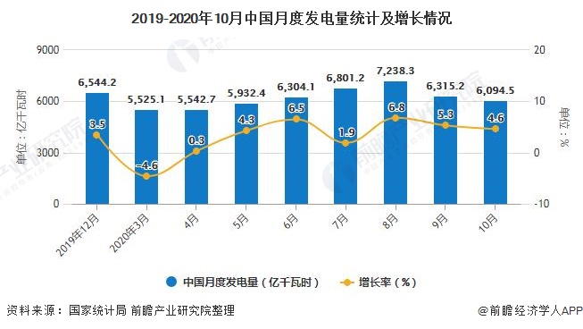 2019-2020年10月中国月度发电量统计及增长情况