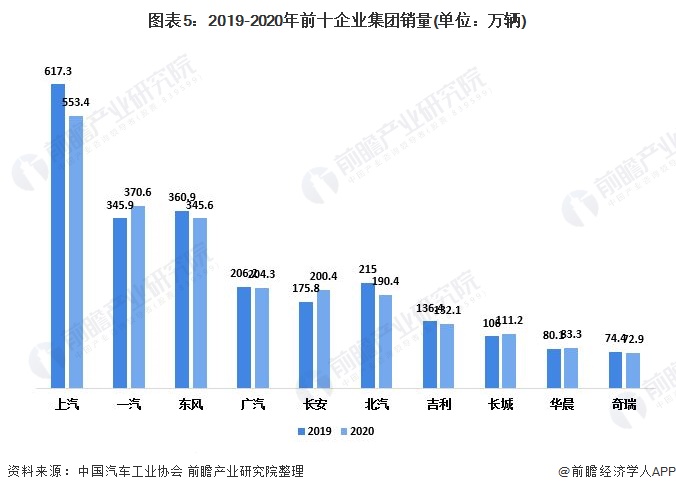 图表5：2019-2020年前十企业集团销量(单位：万辆)