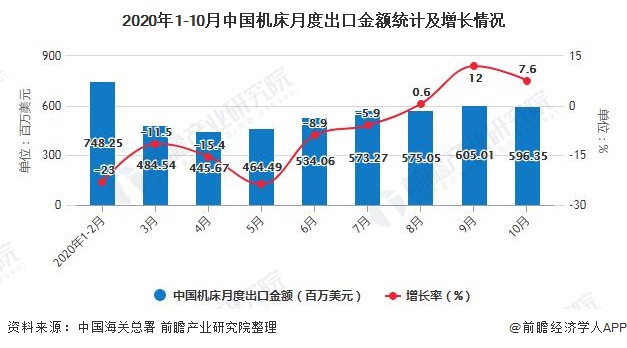 2020年1-10月中国机床月度出口金额統计及增长情况