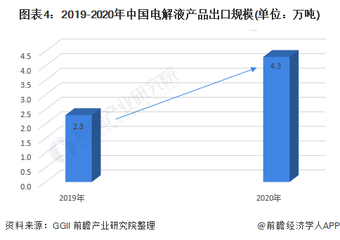 图表4：2019-2020年中国电解液产品出口规模(单位：万吨)