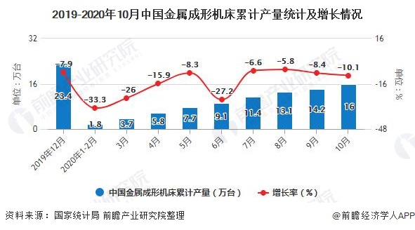 2019-2020年10月中国金属成形机床累计产量统计及增长情况