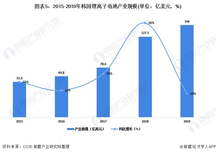 圖表5：2015-2019年韓國鋰離子電池產(chǎn)業(yè)規(guī)模(單位：億美元，%)