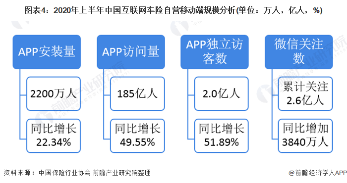 图表4：2020年上半年中国互联网车险自营移动端规模分析(单位：万人，亿人，%)