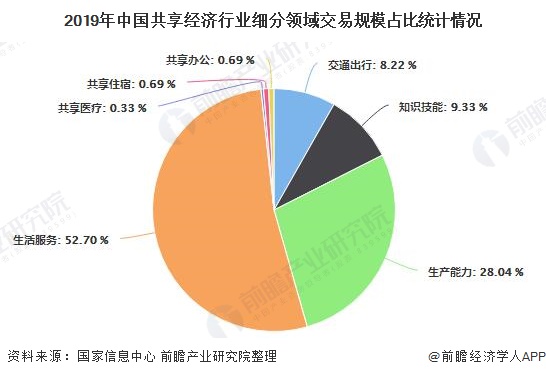 2019年中国共享经济行业细分领域交易规模占比统计情况