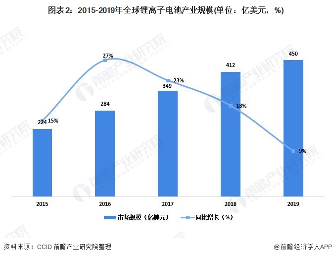 圖表2：2015-2019年全球鋰離子電池產(chǎn)業(yè)規(guī)模(單位：億美元，%)