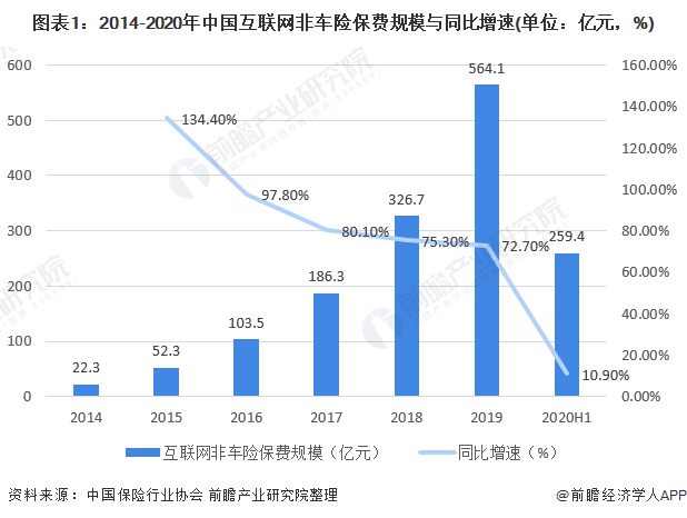图表1：2014-2020年中国互联网非车险保费规模与同比增速(单位：亿元，%)