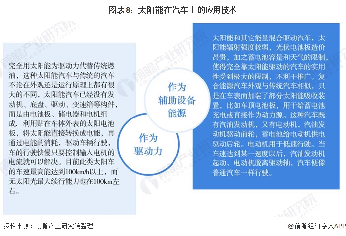 图表8：太阳能在汽车上的应用技术