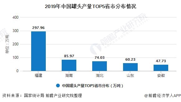 2019年中国罐头产量TOP5省市分布情况