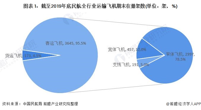 图表1：截至2019年底民航全行业运输飞机期末在册架数(单位：架，%)