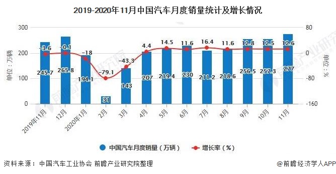 2019-2020年11月中国汽车月度销量统计及增长情况