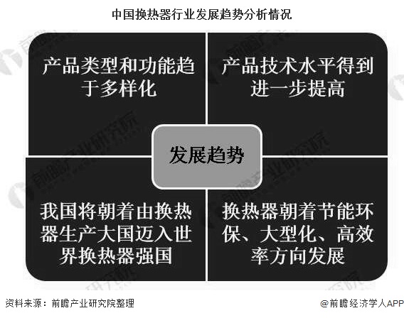 中国换热器行业发展趋势分析情况