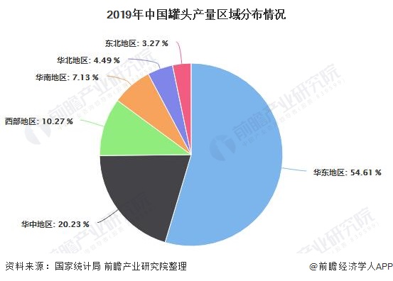 2019年中国罐头产量区域分布情况