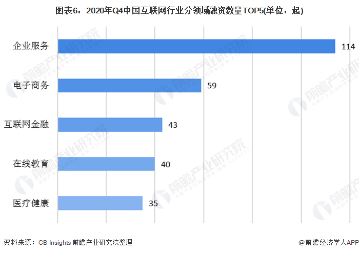 图表6：2020年Q4中国互联网行业分领域融资数量TOP5(单位：起)