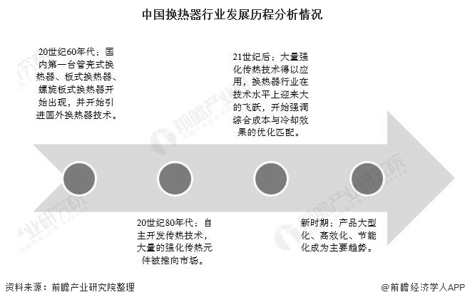中国换热器行业发展历程分析情况