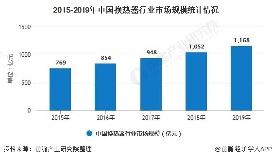 2015-2019年中国换热器行业市场规模统计情况