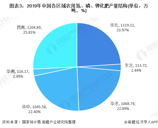 图表3：2019年中国各区域农用氮、磷、钾化肥产量结构(单位：万吨，%)