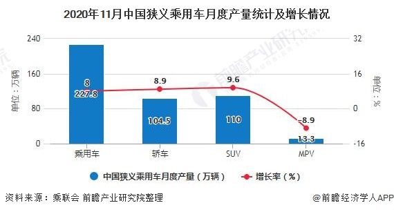 2020年11月中国狭义乘用车月度产量统计及增长情况