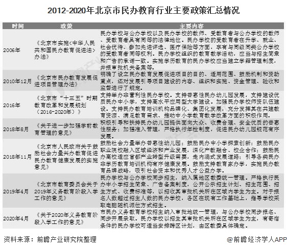 2012-2020年北京市民办教育行业主要政策汇总情况