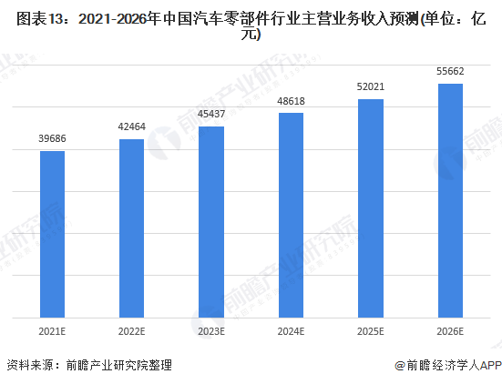 图表13：2021-2026年中国汽车零部件行业主营业务收入预测(单位：亿元)