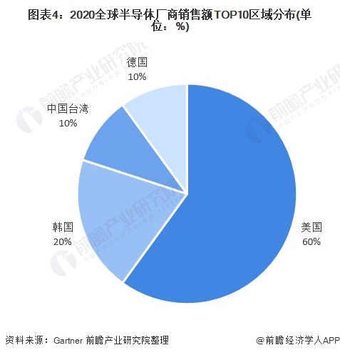 图表4：2020全球半导体厂商销售额TOP10区域分布(单位：%)