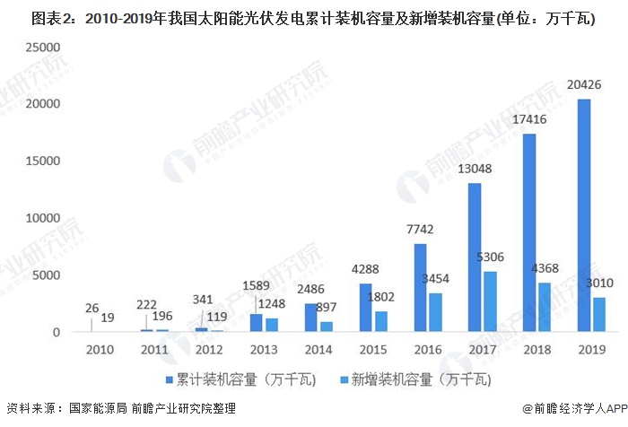 图表2：2010-2019年我国太阳能光伏发电累计装机容量及新增装机容量(单位：万千瓦)