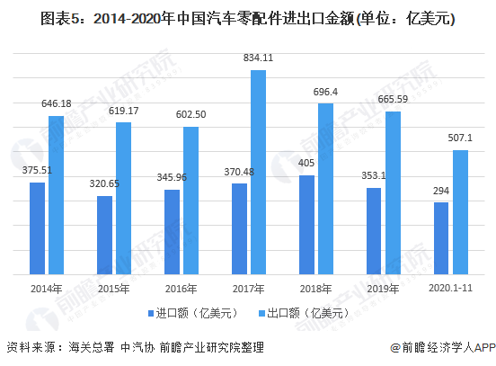 图表5：2014-2020年中国汽车零配件进出口金额(单位：亿美元)