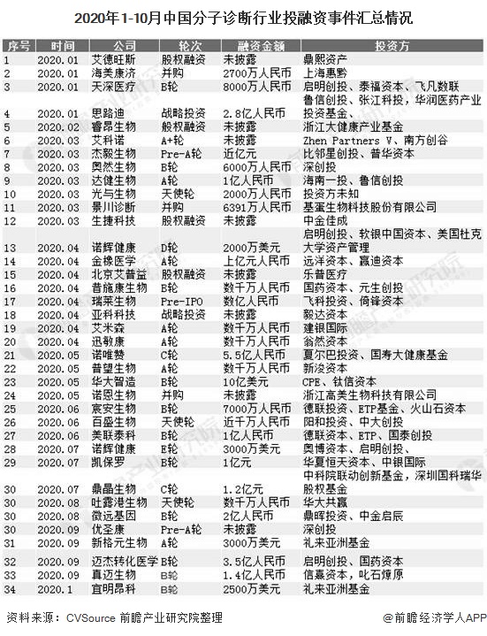 2020年1-10月中国分子诊断行业投融资事件汇总情况