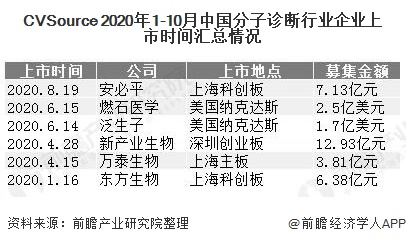 CVSource 2020年1-10月中国分子诊断行业企业上市时间汇总情况