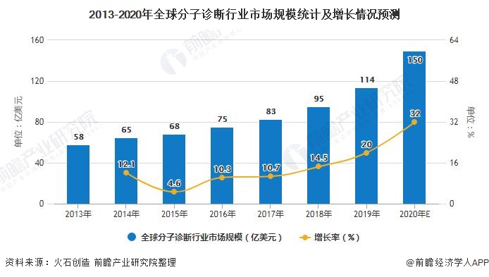 2013-2020年全球分子诊断行业市场规模统计及增长情况预测