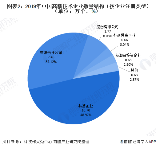 图表2：2019年中国高新技术企业数量结构（按企业注册类型）（单位：万个，%）