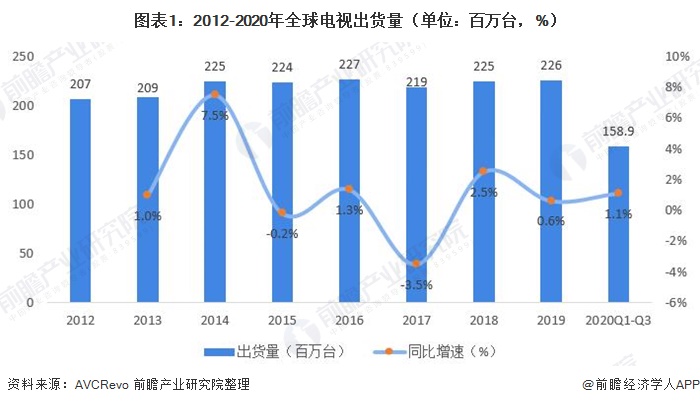 圖表1：2012-2020年全球電視出貨量（單位：百萬臺，%）