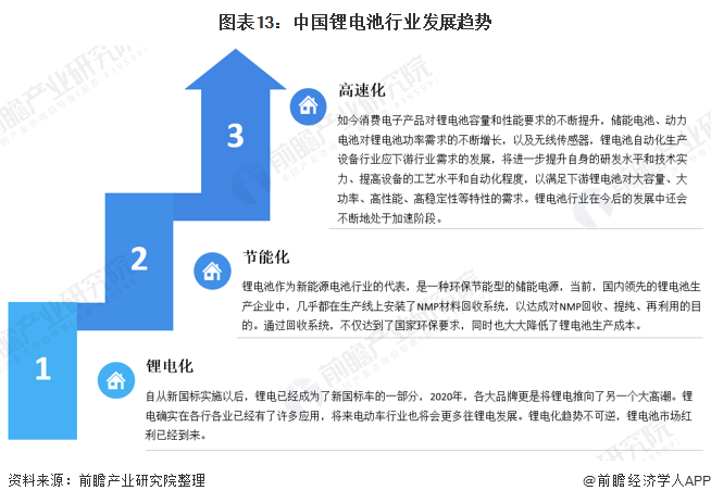 图表13：中国锂电池行业发展趋势