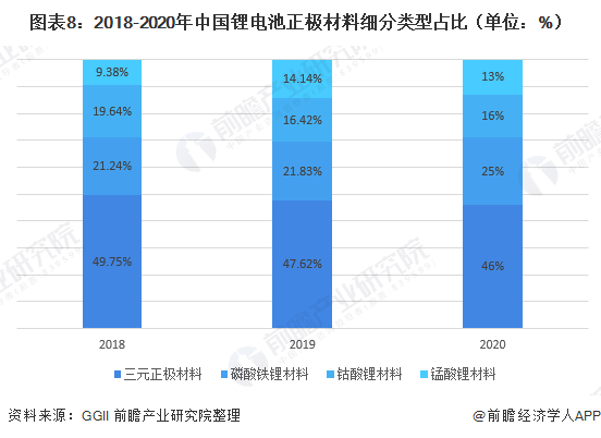 图表8：2018-2020年中国锂电池正极材料细分类型占比（单位：%）