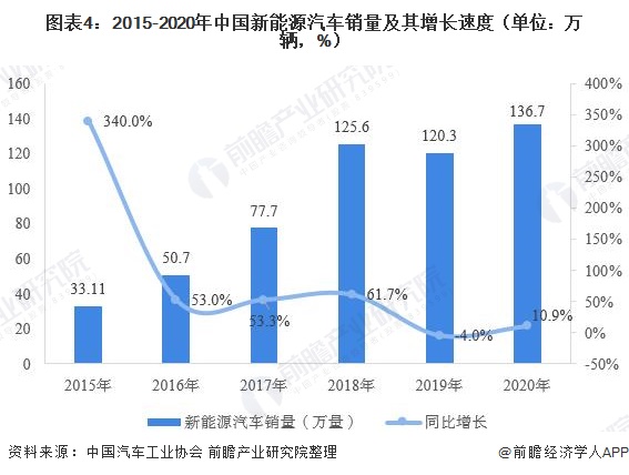 图表4：2015-2020年中国新能源汽车销量及其增长速度（单位：万辆，%）