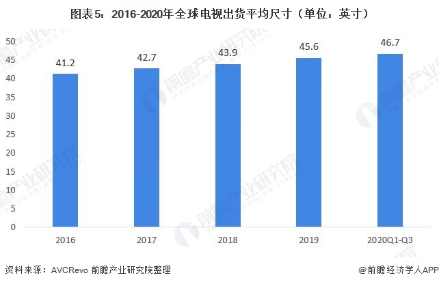 圖表5：2016-2020年全球電視出貨平均尺寸（單位：英寸）