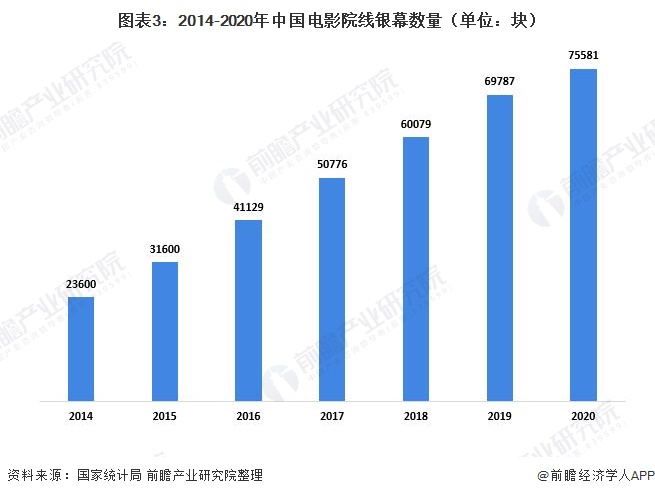 图表3：2014-2020年中国电影院线银幕数量（单位：块）