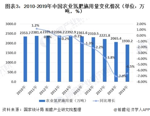 图表3：2010-2019年中国农业氮肥施用量变化情况（单位：万吨，%）