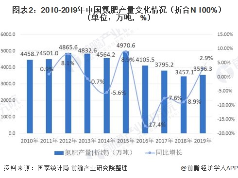 图表2：2010-2019年中国氮肥产量变化情况（折合N 100%）（单位：万吨，%）