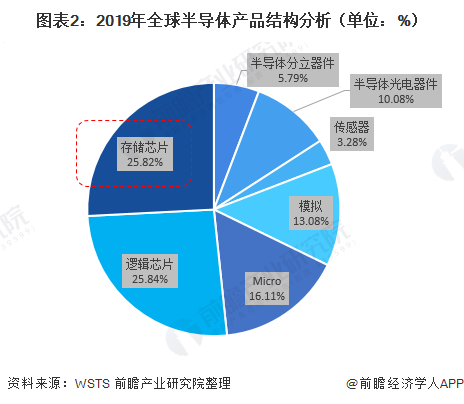 图表2：2019年全球半导体产品结构分析（单位：%）